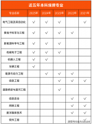 <b>2025本科就业绿红牌对26届的你有帮帮</b>